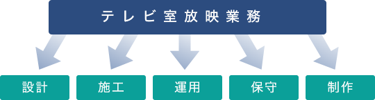 テレビ室放映業務 設計 施工 運用 保守 制作