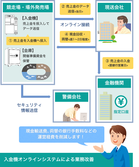 公金管理業務